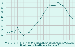 Courbe de l'humidex pour Ile d'Yeu - Saint-Sauveur (85)