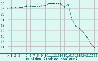 Courbe de l'humidex pour Angers-Marc (49)