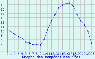 Courbe de tempratures pour Clermont de l