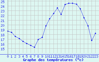 Courbe de tempratures pour Sisteron (04)