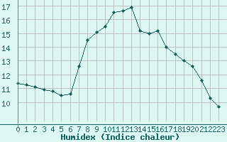 Courbe de l'humidex pour Le Gua - Nivose (38)