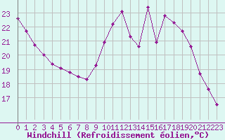 Courbe du refroidissement olien pour Castres-Nord (81)