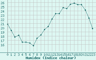 Courbe de l'humidex pour Chteauroux (36)