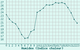 Courbe de l'humidex pour Avila - La Colilla (Esp)