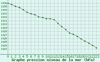 Courbe de la pression atmosphrique pour Lanvoc (29)