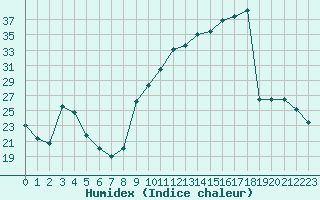 Courbe de l'humidex pour Bellefontaine (88)