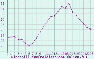 Courbe du refroidissement olien pour Nmes - Courbessac (30)