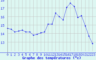 Courbe de tempratures pour Nancy - Ochey (54)