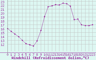 Courbe du refroidissement olien pour Marseille - Saint-Loup (13)