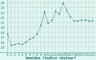 Courbe de l'humidex pour Aizenay (85)