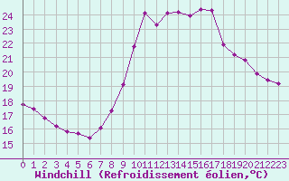 Courbe du refroidissement olien pour Saint-Jean-de-Vedas (34)