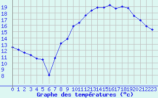 Courbe de tempratures pour Valognes (50)