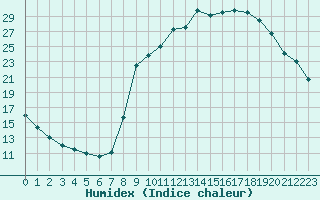 Courbe de l'humidex pour Marquise (62)