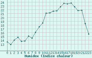 Courbe de l'humidex pour Cerisiers (89)