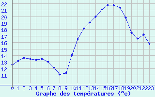Courbe de tempratures pour Saint-Martial-de-Vitaterne (17)