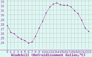 Courbe du refroidissement olien pour Sallles d
