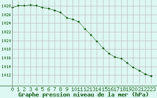 Courbe de la pression atmosphrique pour Deauville (14)