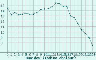 Courbe de l'humidex pour Besanon (25)