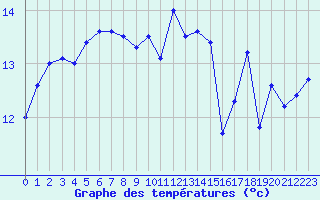 Courbe de tempratures pour Biscarrosse (40)