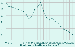 Courbe de l'humidex pour Colmar-Ouest (68)