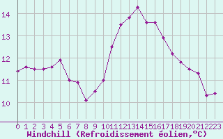 Courbe du refroidissement olien pour Trgueux (22)