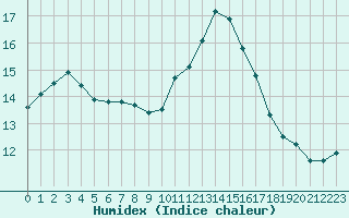 Courbe de l'humidex pour Aizenay (85)