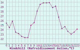 Courbe du refroidissement olien pour Cap Cpet (83)