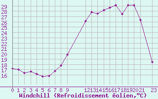 Courbe du refroidissement olien pour Variscourt (02)