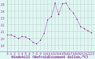 Courbe du refroidissement olien pour Porquerolles (83)