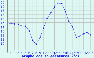 Courbe de tempratures pour Le Luc - Cannet des Maures (83)