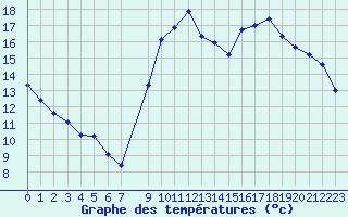 Courbe de tempratures pour Lamballe (22)