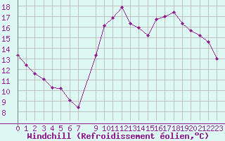 Courbe du refroidissement olien pour Lamballe (22)
