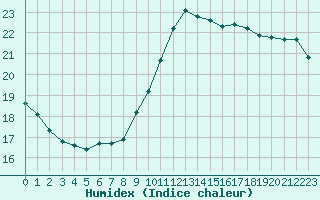 Courbe de l'humidex pour La Rochelle - Le Bout Blanc (17)