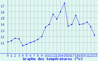 Courbe de tempratures pour Mont-de-Marsan (40)