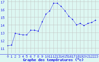 Courbe de tempratures pour Anglars St-Flix(12)