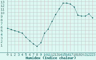 Courbe de l'humidex pour Ancey (21)