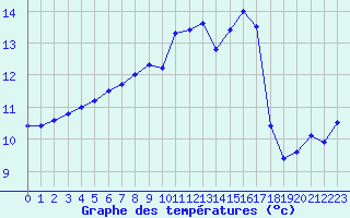 Courbe de tempratures pour Dole-Tavaux (39)