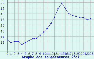 Courbe de tempratures pour Pointe de Socoa (64)