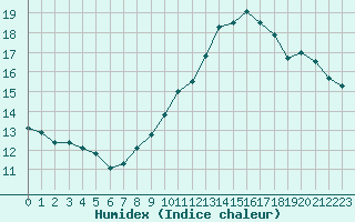 Courbe de l'humidex pour Rochegude (26)