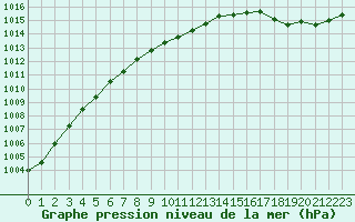 Courbe de la pression atmosphrique pour Bridel (Lu)