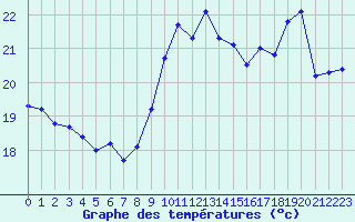 Courbe de tempratures pour Saint-Cyprien (66)