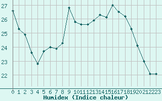 Courbe de l'humidex pour Aix-en-Provence (13)