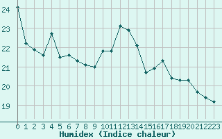 Courbe de l'humidex pour Brive-Souillac (19)