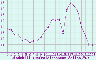 Courbe du refroidissement olien pour Creil (60)