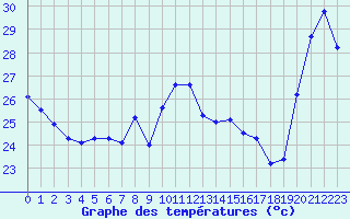 Courbe de tempratures pour Cap Bar (66)