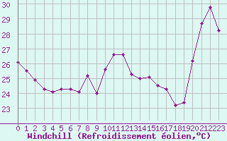 Courbe du refroidissement olien pour Cap Bar (66)
