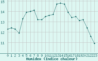 Courbe de l'humidex pour Marseille - Saint-Loup (13)