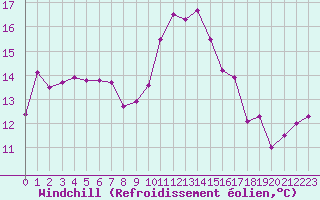 Courbe du refroidissement olien pour Arles (13)