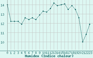 Courbe de l'humidex pour Troyes (10)