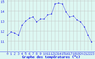 Courbe de tempratures pour Marseille - Saint-Loup (13)